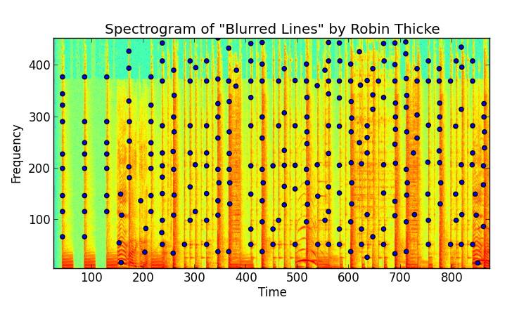 Spectrogram