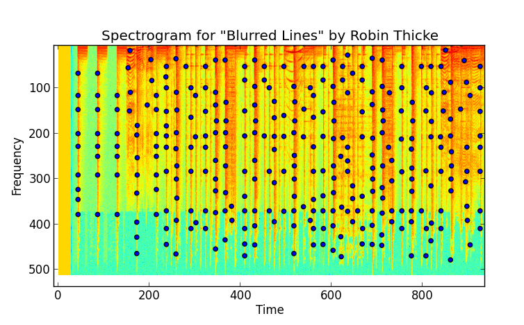 Spectrogram