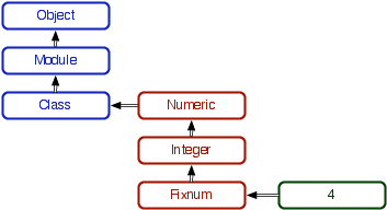 /github/seven-languages-in-seven-weeks/media/commit/5935a5e6d36b047db156500c6de8d3e3b60cbe89/slides/ruby-metamodel.png